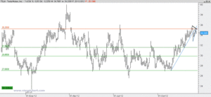 Análisis de Tesla Motors